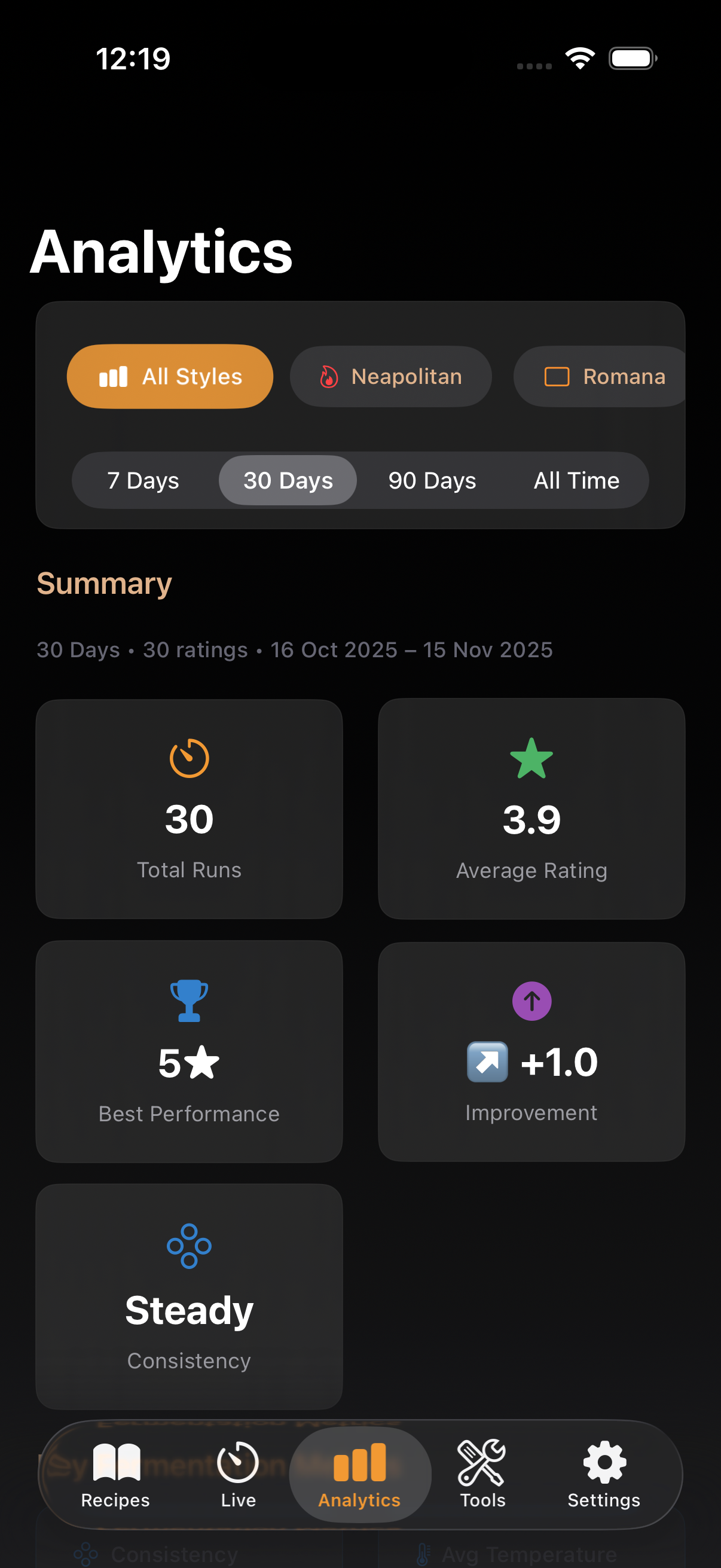 Analytics dashboard showing performance tracking and insights