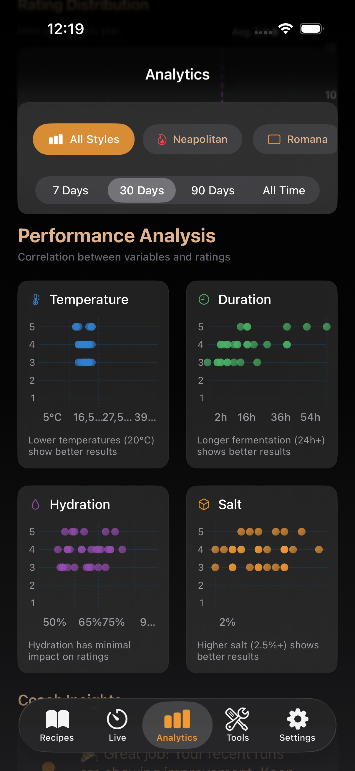 Analytics dashboard showing fermentation performance